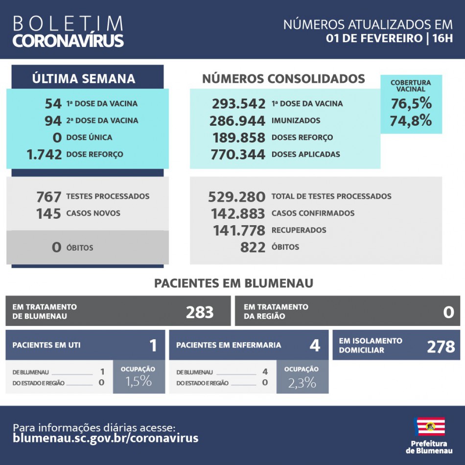 Boletim Coronavírus Blumenau - 01/02/2023