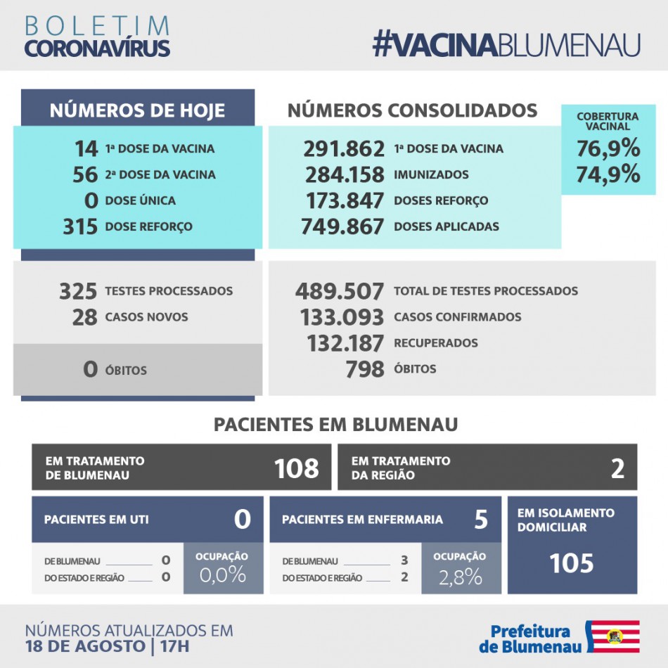 Boletim Coronavírus Blumenau - 18/8/2022