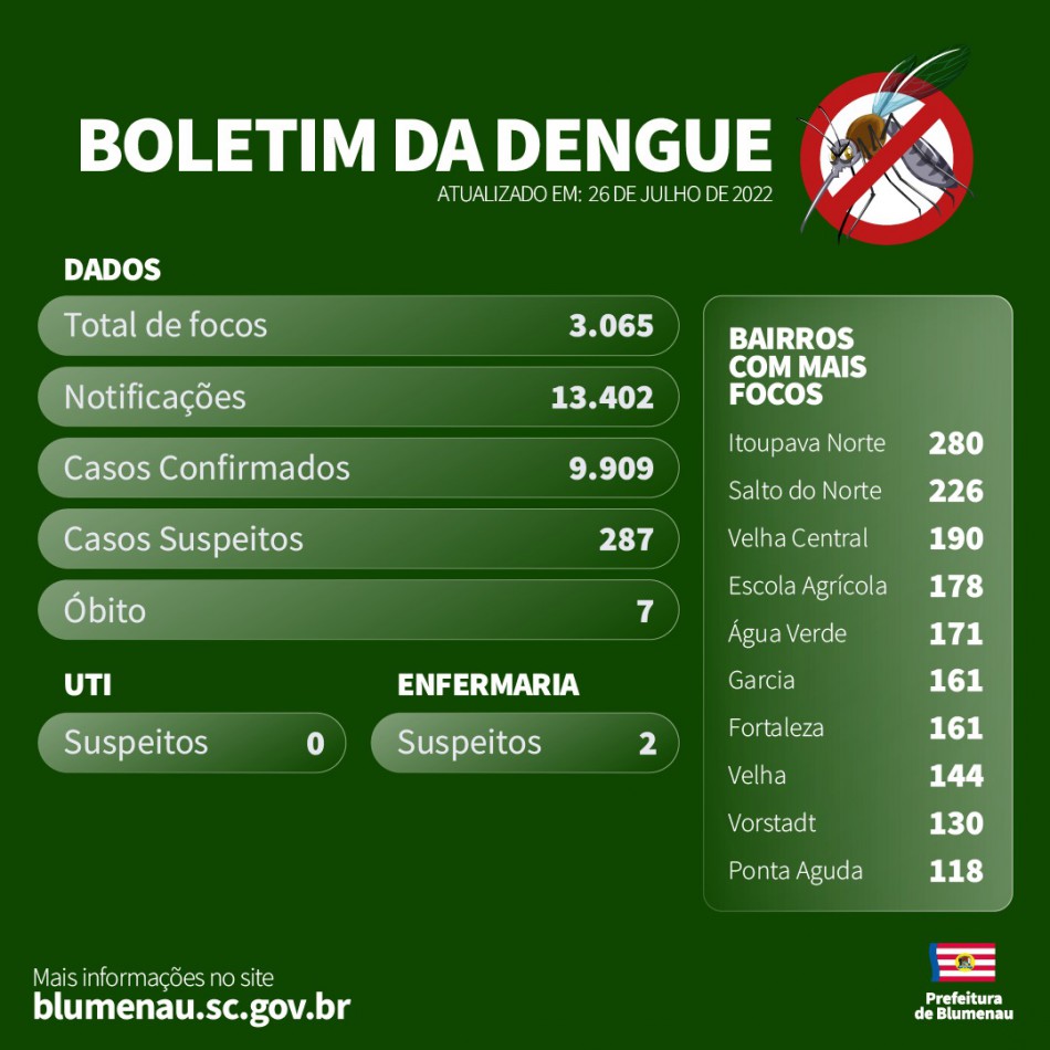 Boletim Dengue em Blumenau - 26/07/2022