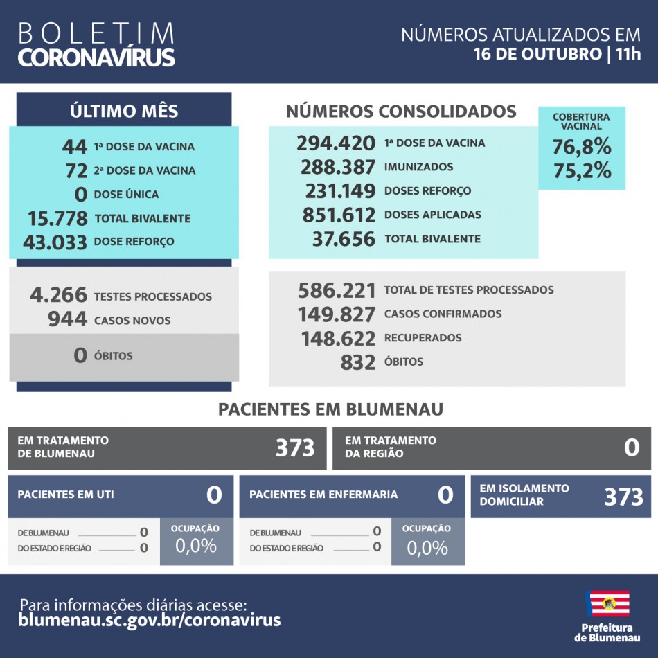 Boletim Coronavírus Blumenau - Outubro de 2023